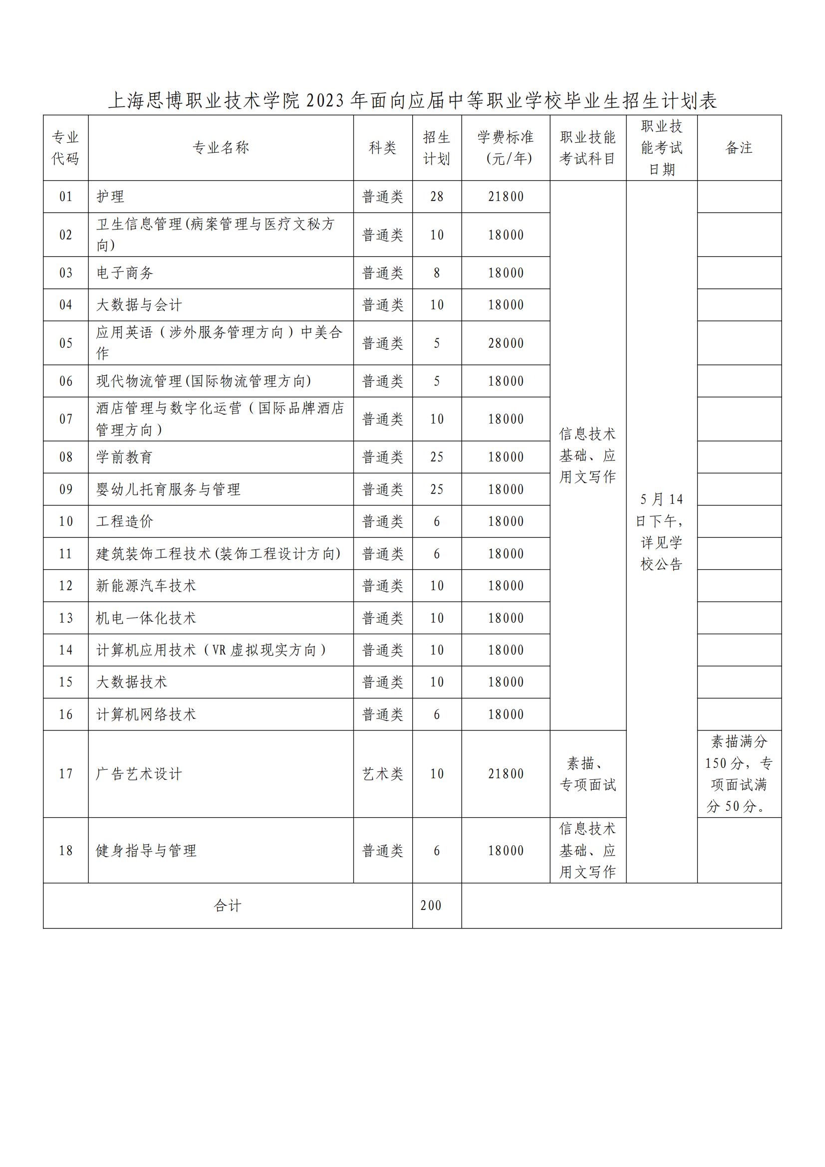上海思博职业技术学院2023年三校生招生——招生计划